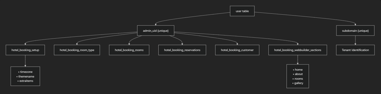 Tenant Data Model